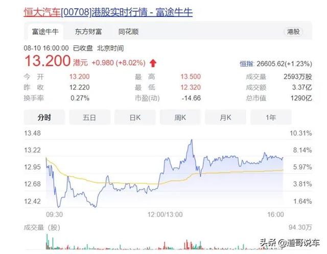 人民币上半年预亏48亿股价反倒飞涨 恒大汽车惹“卖身”嫌疑图