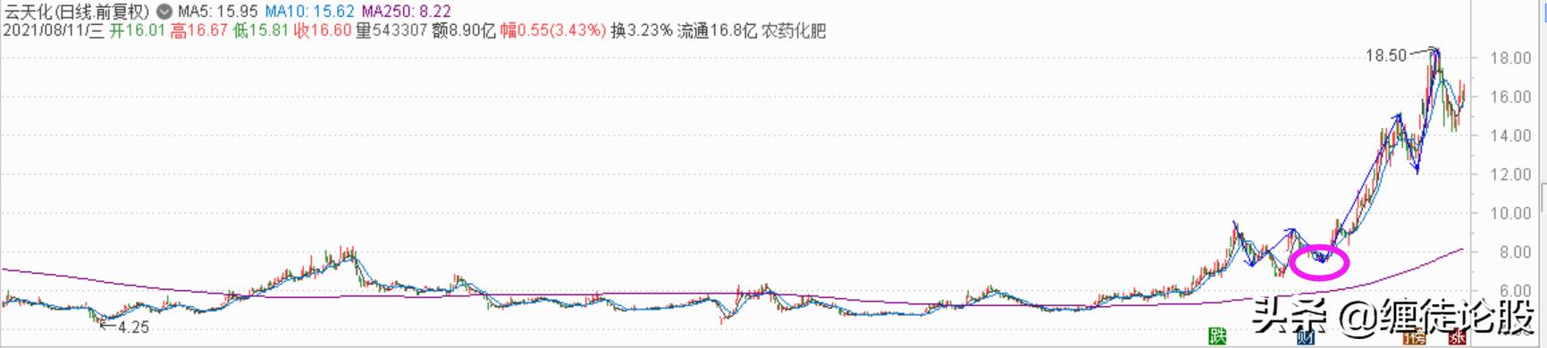 云天化关于股价的高和低，挺有意思图