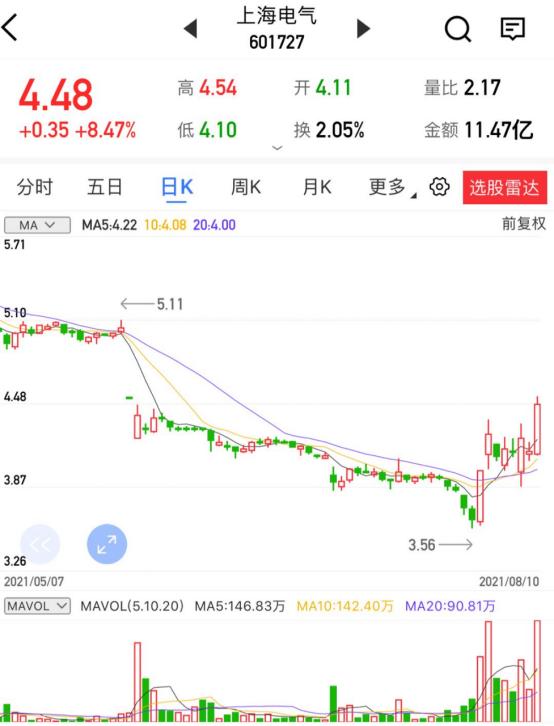 技术分析「汇正炒股帮」「个股精评」​​上海电气/四川路桥/​宝色股份图