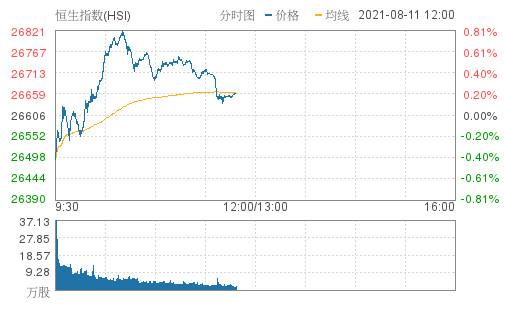 港元港股午盘 | 恒指涨0.21%报26661.040点 航空服务板块领涨图