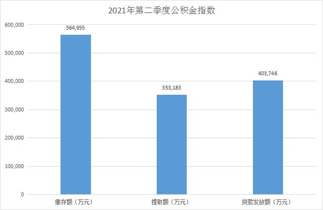 基金000788二季度郑州住房公积金个贷发放大幅增长！组合贷占比仅11.24%图