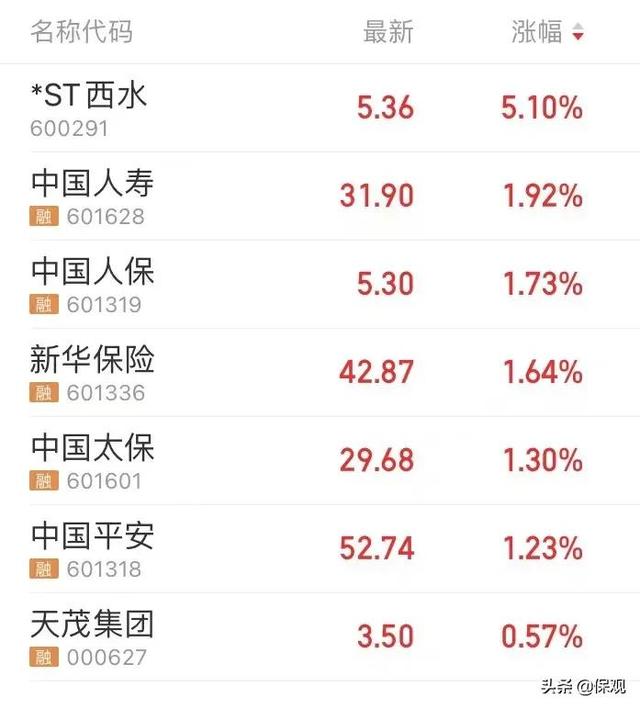 保险股保险股突发暴涨,抄底机会来了?图 保险股保险股突发暴涨,抄底机会来了?图