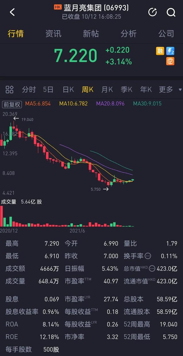 港元净利润连续突破，股价却破发下跌，从19元跌至仅5.75元，是为何？图
