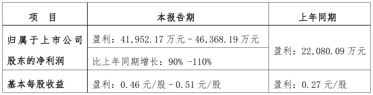 辉隆股份辉隆股份2021年前三季度预计净利4.2亿元-4.64亿元 比上年同期增加90%图