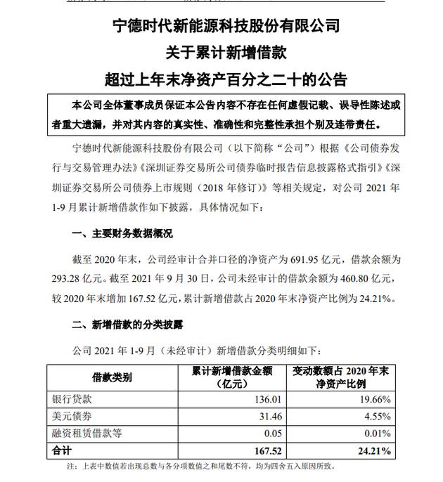 基金213001宁德时代：截至9月30日，未经审计的借款余额为460.80亿元图