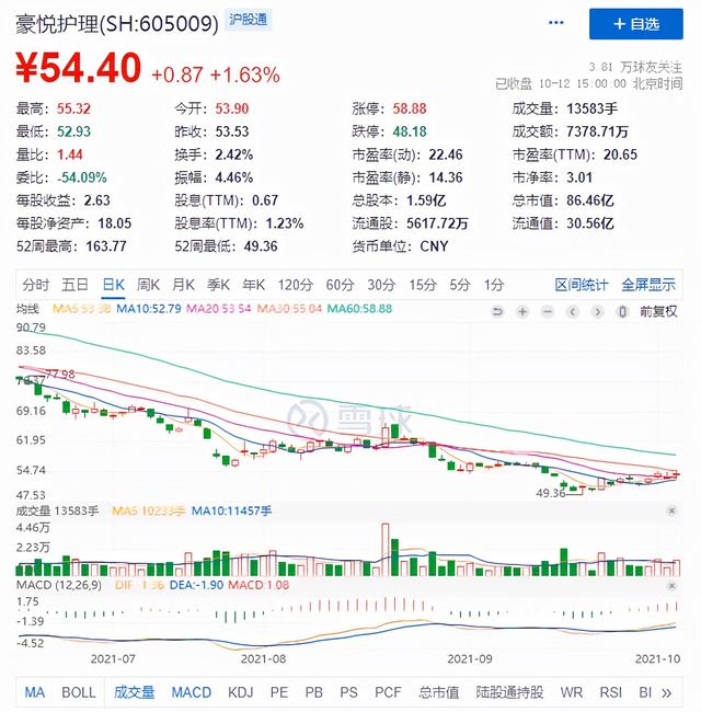 期货投资屋漏偏逢连夜雨？“尿茅”股价年内跌七成，子公司投期货亏7千万图